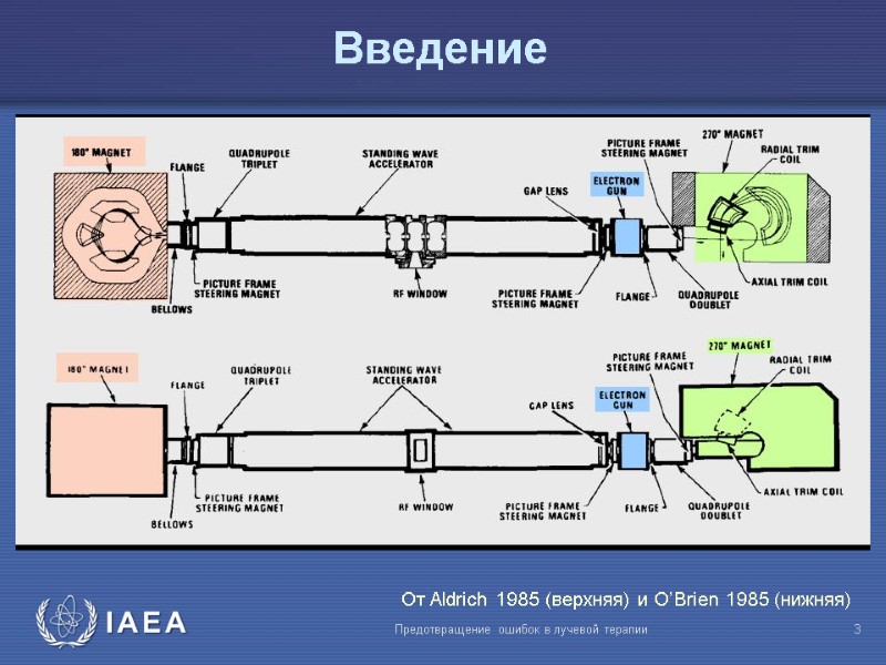 Предотвращение ошибок в лучевой терапии  3 От Aldrich 1985 (верхняя) и O’Brien 1985